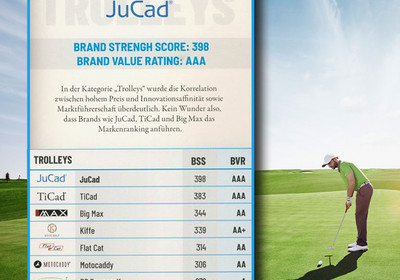 Das European Brand Institute bestätigt mit der Brand Study 2018 die Marke JuCad auf Platz 1 in der Kategorie Golftrolleys.